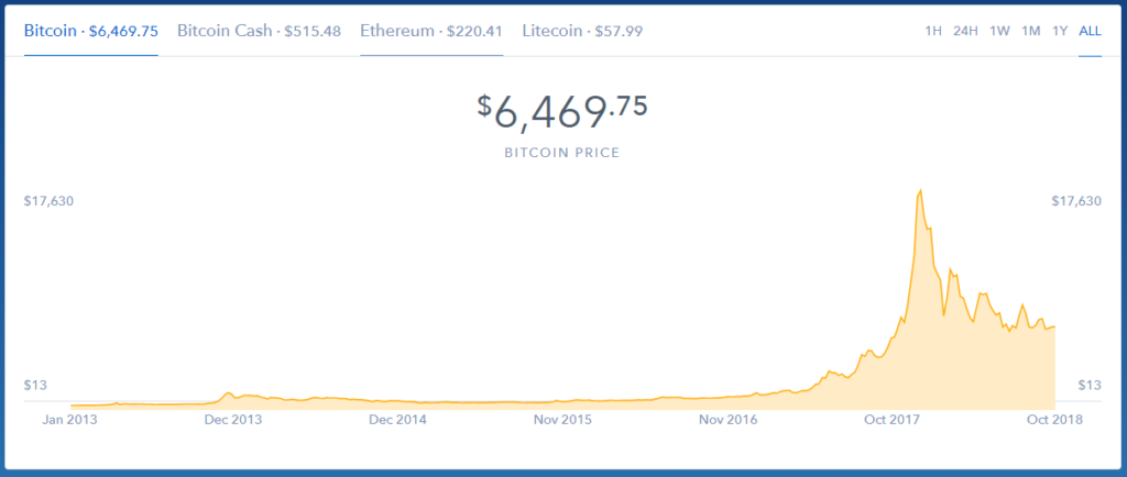 bitcoin history