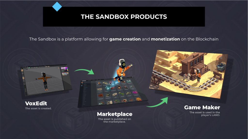 The Sandbox Where Creators Can Monetize Voxel Assets